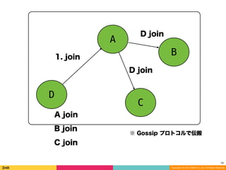 Copyright (C) 2014 DeNA Co.,Ltd. All Rights Reserved.
18
A
D
B
C
1. join
D join
D join
※ Gossip プロトコルで伝搬
A join
B join
C join
 