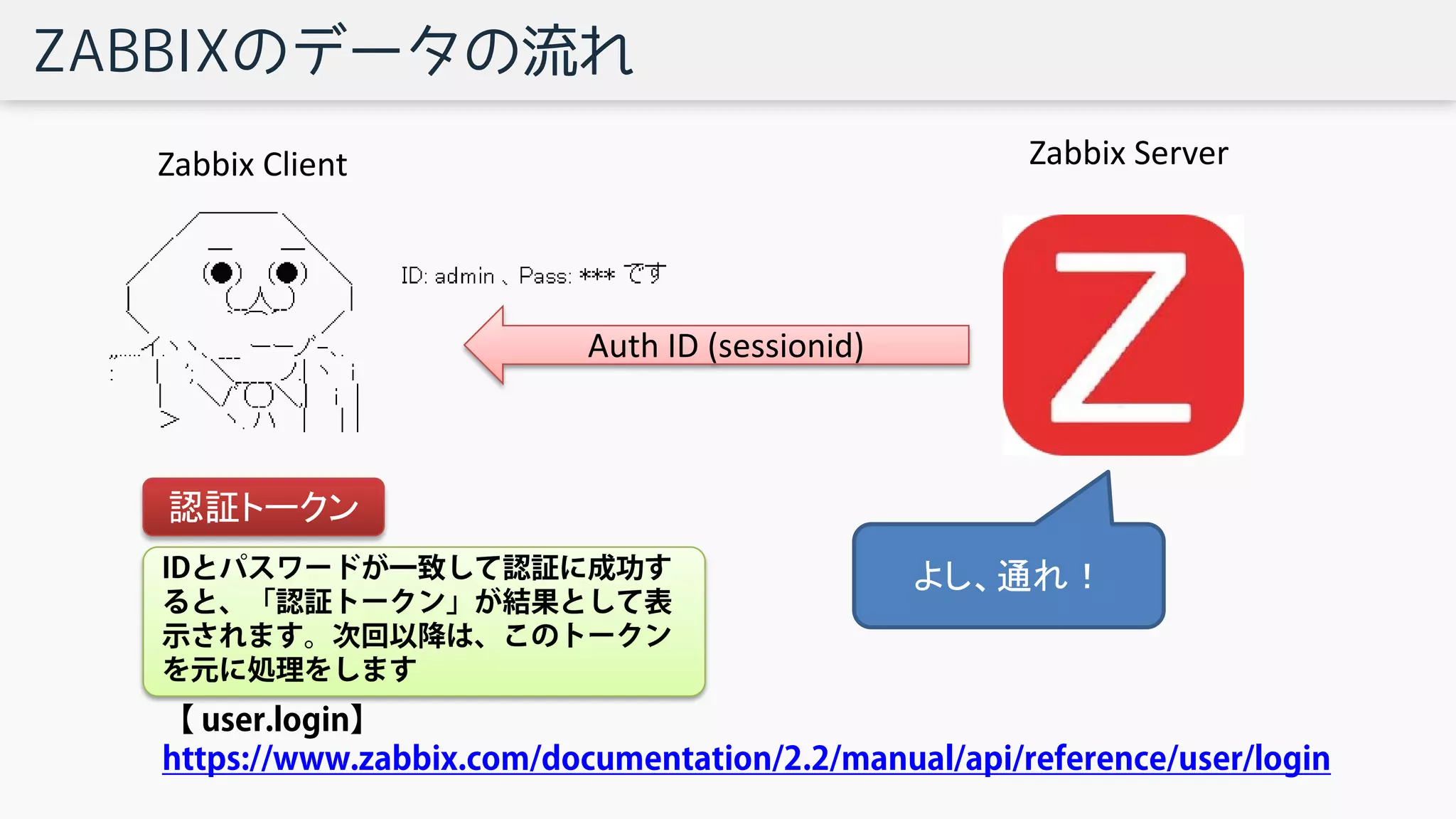 ZABBIXのデータの流れ
Zabbix Server
Auth ID (sessionid)
Zabbix Client
よし、通れ！
認証トークン
IDとパスワードが一致して認証に成功す
ると、「認証トークン」が結果として表
示されます。次回以降は、このトークン
を元に処理をします
【 user.login】
https://www.zabbix.com/documentation/2.2/manual/api/reference/user/login
 
