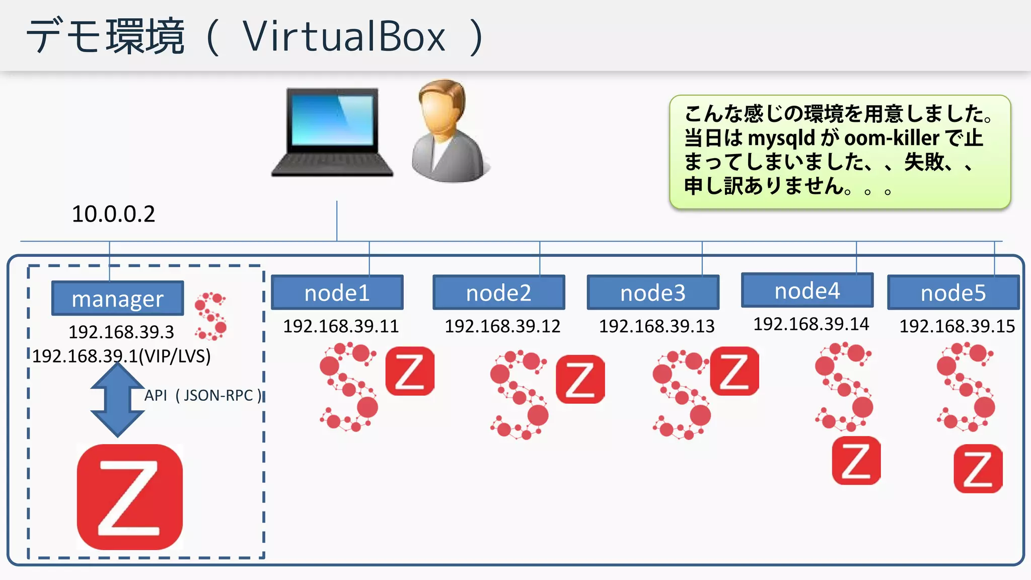 デモ環境 ( VirtualBox )
manager
192.168.39.3
192.168.39.1(VIP/LVS)
API ( JSON-RPC )
node1
192.168.39.11
node2
192.168.39.12
node3
192.168.39.13
node4
192.168.39.14
node5
192.168.39.15
10.0.0.2
こんな感じの環境を用意しました。
当日は mysqld が oom-killer で止
まってしまいました、、失敗、、
申し訳ありません。。。
 
