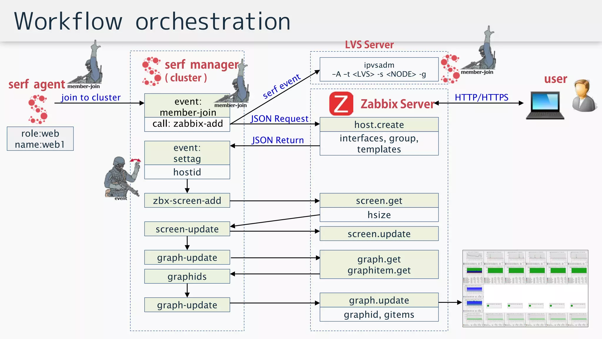 Workflow orchestration
serf manager
( cluster )
Zabbix Server
join to cluster
serf agent
event:
member-join
call: zabbix-add
role:web
name:web1
JSON Request
LVS Server
ipvsadm
–A –t <LVS> -s <NODE> -g
host.create
interfaces, group,
templates
JSON Return
event:
settag
hostid
user
HTTP/HTTPS
zbx-screen-add screen.get
hsize
screen-update
screen.update
graph-update graph.get
graphitem.get
graphids
graph-update
graph.update
graphid, gitems
 