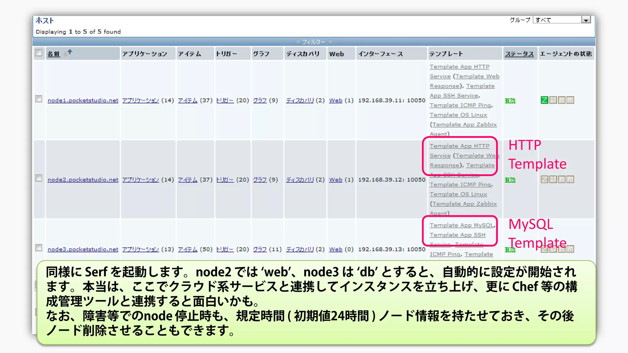 同様に Serf を起動します。node2 では ‘web’、node3 は ‘db’ とすると、自動的に設定が開始され
ます。本当は、ここでクラウド系サービスと連携してインスタンスを立ち上げ、更に Chef 等の構
成管理ツールと連携すると面白いかも。
なお、障害等でのnode 停止時も、規定時間 ( 初期値24時間 ) ノード情報を持たせておき、その後
ノード削除させることもできます。
HTTP
Template
MySQL
Template
 