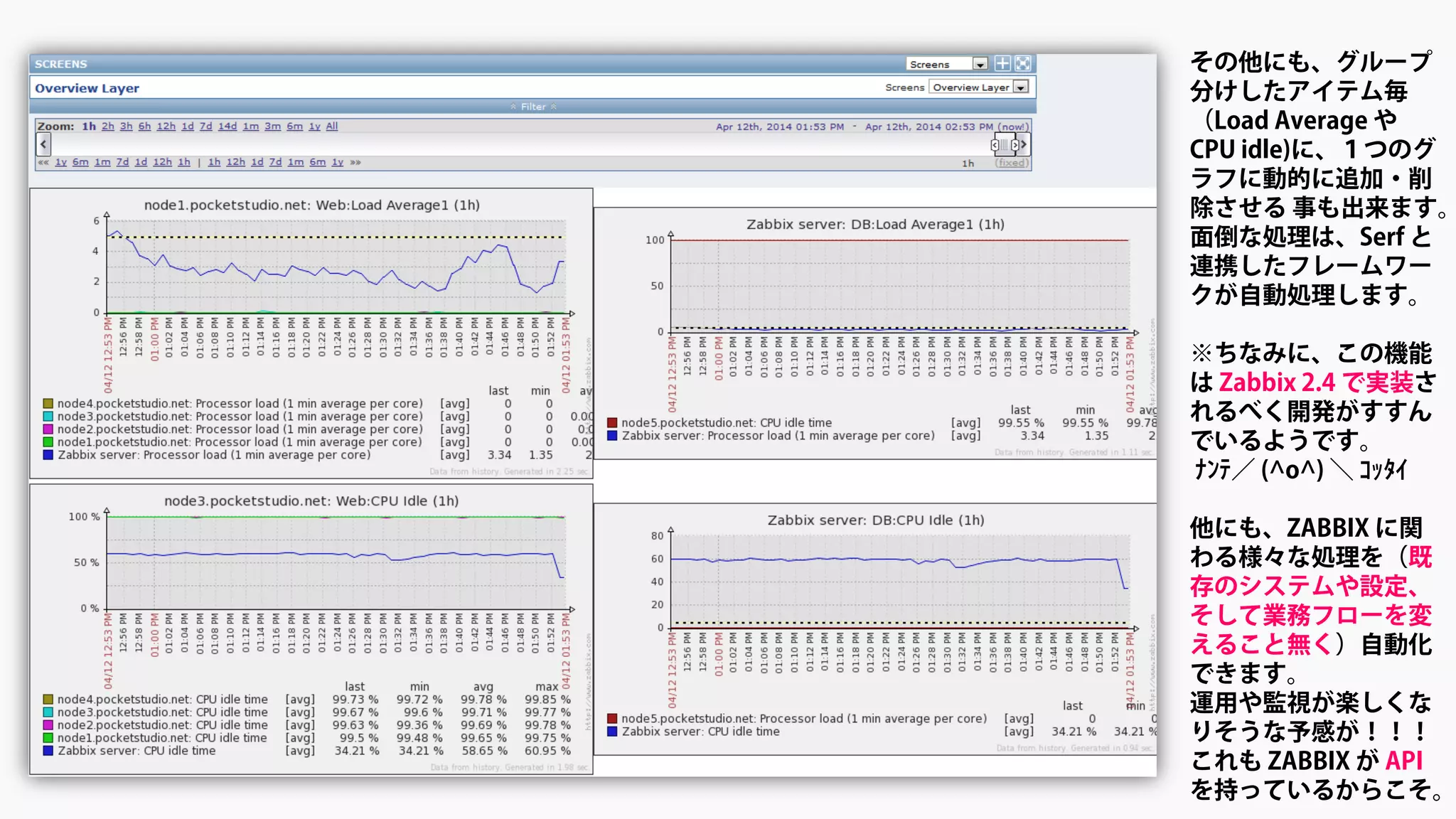 その他にも、グループ
分けしたアイテム毎
（Load Average や
CPU idle)に、１つのグ
ラフに動的に追加・削
除させる 事も出来ます。
面倒な処理は、Serf と
連携したフレームワー
クが自動処理します。
※ちなみに、この機能
は Zabbix 2.4 で実装さ
れるべく開発がすすん
でいるようです。
ﾅﾝﾃ／ (^o^) ＼ ｺｯﾀｲ
他にも、ZABBIX に関
わる様々な処理を（既
存のシステムや設定、
そして業務フローを変
えること無く）自動化
できます。
運用や監視が楽しくな
りそうな予感が！！！
これも ZABBIX が API
を持っているからこそ。
 