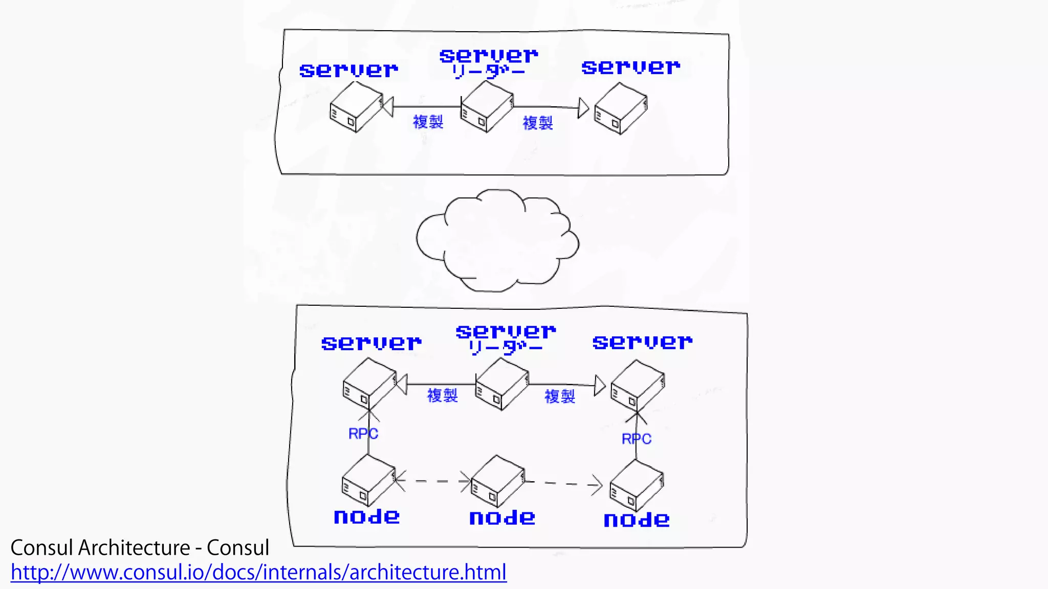 Consul Architecture - Consul
http://www.consul.io/docs/internals/architecture.html
 