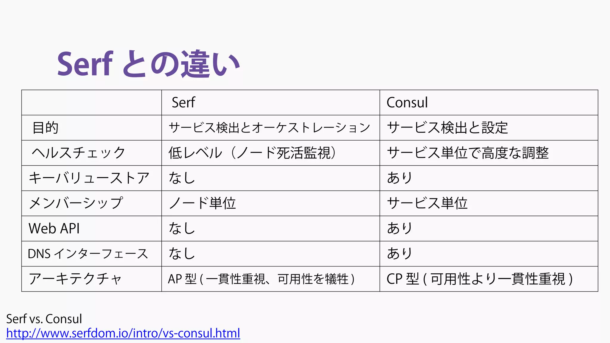 Serf との違い
Serf vs. Consul
http://www.serfdom.io/intro/vs-consul.html
Serf Consul
目的 サービス検出とオーケストレーション サービス検出と設定
ヘルスチェック 低レベル（ノード死活監視） サービス単位で高度な調整
キーバリューストア なし あり
メンバーシップ ノード単位 サービス単位
Web API なし あり
DNS インターフェース なし あり
アーキテクチャ AP 型 ( 一貫性重視、可用性を犠牲 ) CP 型 ( 可用性より一貫性重視 )
 