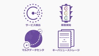 サービス検出 障害検知
マルチデータセンタ キーバリューストレージ
 