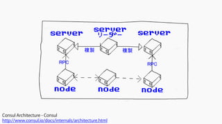 Consul Architecture - Consul
http://www.consul.io/docs/internals/architecture.html
 