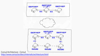 Consul Architecture - Consul
http://www.consul.io/docs/internals/architecture.html
 