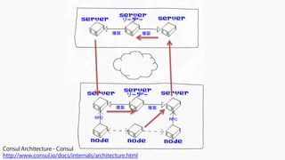 Consul Architecture - Consul
http://www.consul.io/docs/internals/architecture.html
 