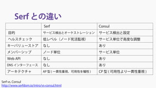 Serf との違い
Serf vs. Consul
http://www.serfdom.io/intro/vs-consul.html
Serf Consul
目的 サービス検出とオーケストレーション サービス検出と設定
ヘルスチェック 低レベル（ノード死活監視） サービス単位で高度な調整
キーバリューストア なし あり
メンバーシップ ノード単位 サービス単位
Web API なし あり
DNS インターフェース なし あり
アーキテクチャ AP 型 ( 一貫性重視、可用性を犠牲 ) CP 型 ( 可用性より一貫性重視 )
 