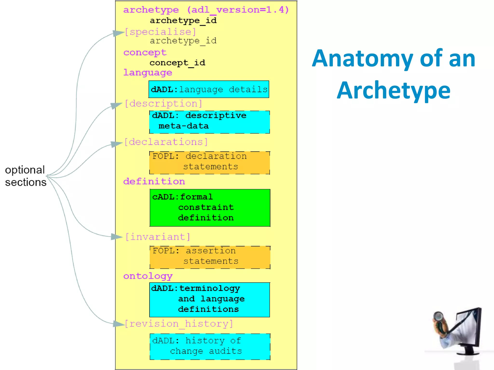 Separate domain knowledge from software code  DSL + MDA essentially; differences:A reference model (RM)