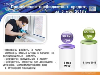 LOGO
Привлечение внебюджетных средств
за 5 мес 2018 г
www.themegallery.com
5 мес
2017
5 мес 2018
45 500
грн38 425
грн
-Проведены ремонты 3 палат
-Заменены старые шторы в палатах на
солнцезащитные роллеты ,
-Приобретён холодильник в палату
- Приобретены ёмкостей для дезсредств ,
установка металопластикового окна
в служебном помещении
 