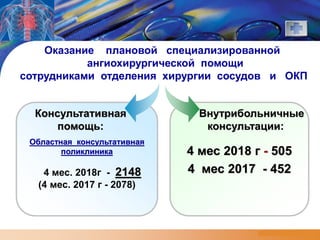 LOGO
www.themegallery.com
4 мес 2018 г - 505
4 мес 2017 - 452
Оказание плановой специализированной
ангиохирургической помощи
сотрудниками отделения хирургии сосудов и ОКП
Консультативная
помощь:
Внутрибольничные
консультации:
Областная консультативная
поликлиника
4 мес. 2018г - 2148
(4 мес. 2017 г - 2078)
 