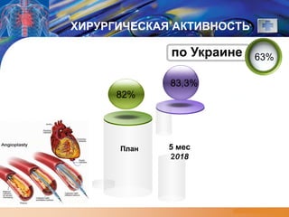 LOGO
www.themegallery.com
ХИРУРГИЧЕСКАЯ АКТИВНОСТЬ
по Украине
5 мес
2018
82%
80,0
83,3%
63%
План
 