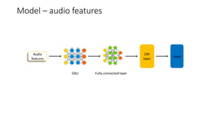 Model – audio features
Audio
features
CRF
layer
mask
GRU Fully-connected layer
 