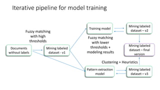 Iterative pipeline for model training
Documents
without labels
Mining labeled
dataset - v1
Training model
Fuzzy matching
w...