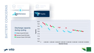 Discharge capacity
during cycling
Winter Cycle DCH [Ah]
Summer Cycle DCH [Ah]
Summer Cycle 2 DCH [Ah]
0 2.000.000 6.000.000 8.000.000 10.000.000 16.000000
16,0
17,0
18,0
19,0
20,0
16,5
17,5
18,5
19,5
4.000.000 12.000.000 14.000.000
Absolute time [s]
Capacity
Cycles
Safety and
fire risk
Performance
Capacity
Once
BATTERY
CONCERNS
 