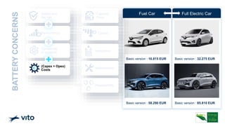 Basic version : 32.275 EUR
Basic version : 85.810 EUR
Full Electric Car
Basic version : 16.815 EUR
Basic version : 58.290 EUR
Fuel Car
Safety and
fire risk
Performance
Capacity
Once
Complexity
In systems
Cycles
BATTERY
CONCERNS
(Capex + Opex)
Costs
Integration
Maintenance
Disassembly
 