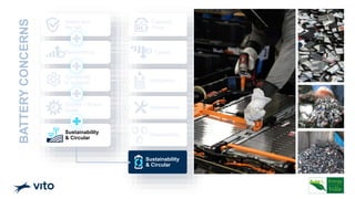 Safety and
fire risk
Performance
Capacity
Once
Complexity
In systems
Cycles
BATTERY
CONCERNS
(Capex + Opex)
Costs
Integration
Maintenance
Disassembly
Sustainability
& Circular
Sustainability
& Circular
 