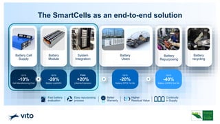 Battery
recycling
The SmartCells as an end-to-end solution
Battery
Repurposing
Fast battery
evaluation
Easy repurposing
process
Better
Warranty
Higher
Residual Value
Continuity
in Supply
Battery
Users
System
Integration
Battery
Module
Up to
-10%
Cell Manufacturing Cost
Battery Cell
Supply
Up to
-20%
Battery cost/kWh
From
+20%
Lifetime Extension
+
Up to
-20%
Battery OPEX 1st life
+
Up to
-40%
Battery CAPEX 2nd life
+
 