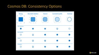 Cosmos	DB:	Consistency	Options
 