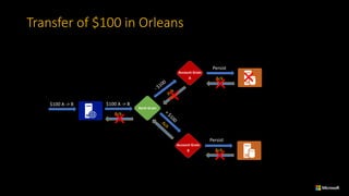 Transfer	of	$100	in	Orleans
$100	A	->	B	
Account	Grain
A
Account	Grain
B
Bank	Grain
Persist
Persist
Ack
Ack
Ack
$100	A	->	B	
 