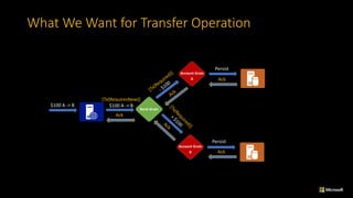 Account	Grain
B
What	We	Want	for	Transfer	Operation
$100	A	->	B	
Bank	Grain
Ack
[Tx(RequiresNew)]
$100	A	->	B	
Account	Grain
A
Persist
Persist
Ack
Ack
 