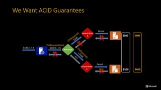 Account	Grain
B
We	Want	ACID	Guarantees
$100	A	->	B	
Bank	Grain
Ack
[Tx(RequiresNew)]
$100	A	->	B	
Account	Grain
A
Persist
Persist
Ack
Ack
$500
$500
$400
$600
 