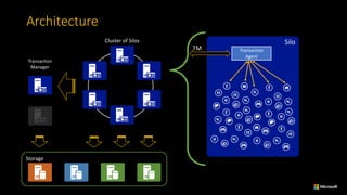 Architecture
Transaction
Manager
Storage
Cluster	of	Silos Silo
Transaction	
Agent
TM
 