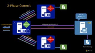 Account	Grain
B
Bank	Grain[Tx(RequiresNew)]
$100	A	->	B	
Account	Grain
A
TC
Transaction	log
TM
Tx	N:
A(N-5)
B(N-2)
Validate(N,	{A,	B},	{N-5,	N-2})
Committed
Wait	for	
N-5	and	N-2
N	depends	on
Success
2-Phase	Commit
 