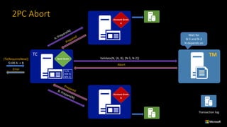 Account	Grain
B
Bank	Grain[Tx(RequiresNew)]
$100	A	->	B	
Account	Grain
A
TC
Transaction	log
TM
Tx	N:
A(N-5)
B(N-2)
Validate(N,	{A,	B},	{N-5,	N-2})
Abort
Wait	for	
N-5	and	N-2
N	depends	on
Error
2PC	Abort
 