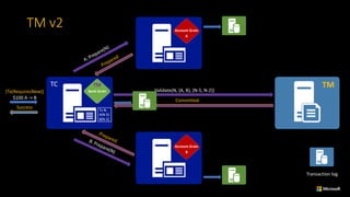 TM	v2
Account	Grain
B
Bank	Grain[Tx(RequiresNew)]
$100	A	->	B	
Account	Grain
A
TC
Transaction	log
TM
Tx	N:
A(N-5)
B(N-2)
Validate(N,	{A,	B},	{N-5,	N-2})
Committed
Success
TM
 