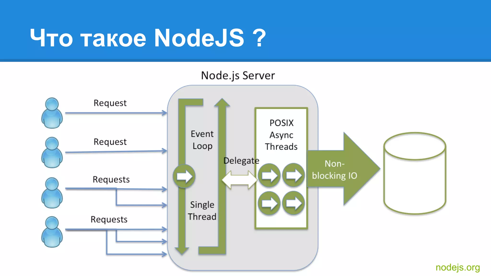 Что такое NodeJS ?
nodejs.org
 