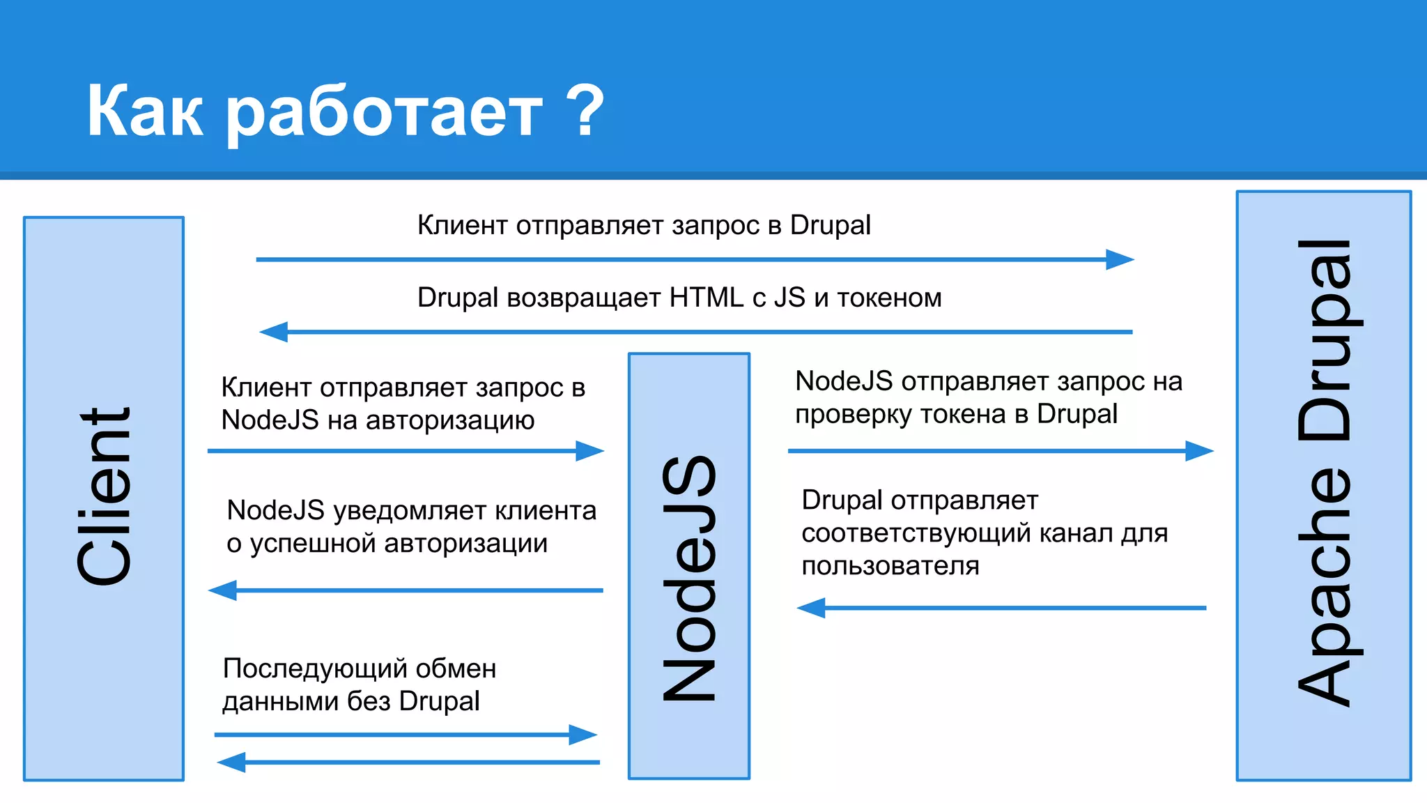 Как работает ?Client
ApacheDrupal
NodeJS
Клиент отправляет запрос в Drupal
Drupal возвращает HTML с JS и токеном
Клиент отправляет запрос в
NodeJS на авторизацию
NodeJS отправляет запрос на
проверку токена в Drupal
Drupal отправляет
соответствующий канал для
пользователя
NodeJS уведомляет клиента
о успешной авторизации
Последующий обмен
данными без Drupal
 