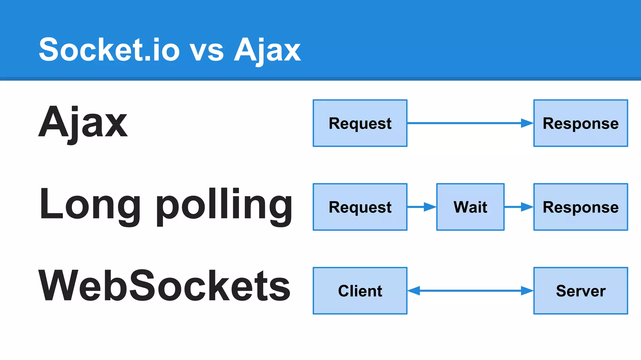 Socket.io vs Ajax
Ajax
Long polling
WebSockets
Request Response
Client Server
Request ResponseWait
 