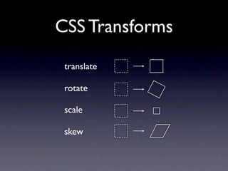 CSS Transforms
 translate

 rotate

 scale

 skew
 