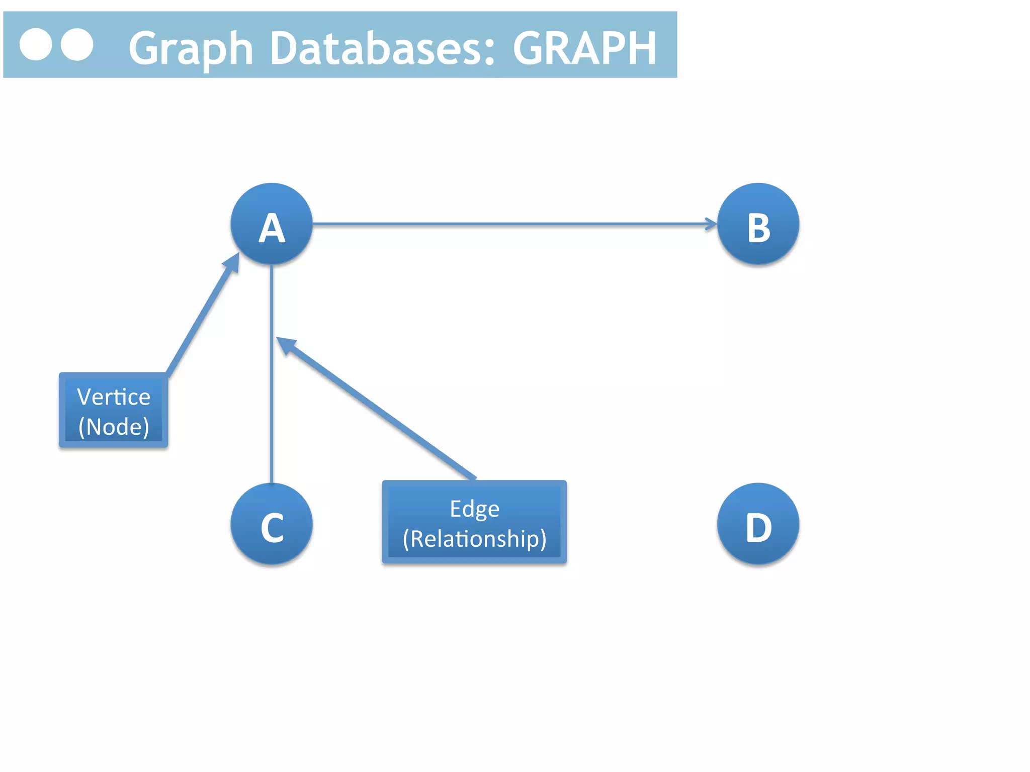 Graph Databases: GRAPH

A	
  

B	
  

VerKce	
  
(Node)	
  

C	
  

Edge	
  
(RelaKonship)	
  

D	
  

 