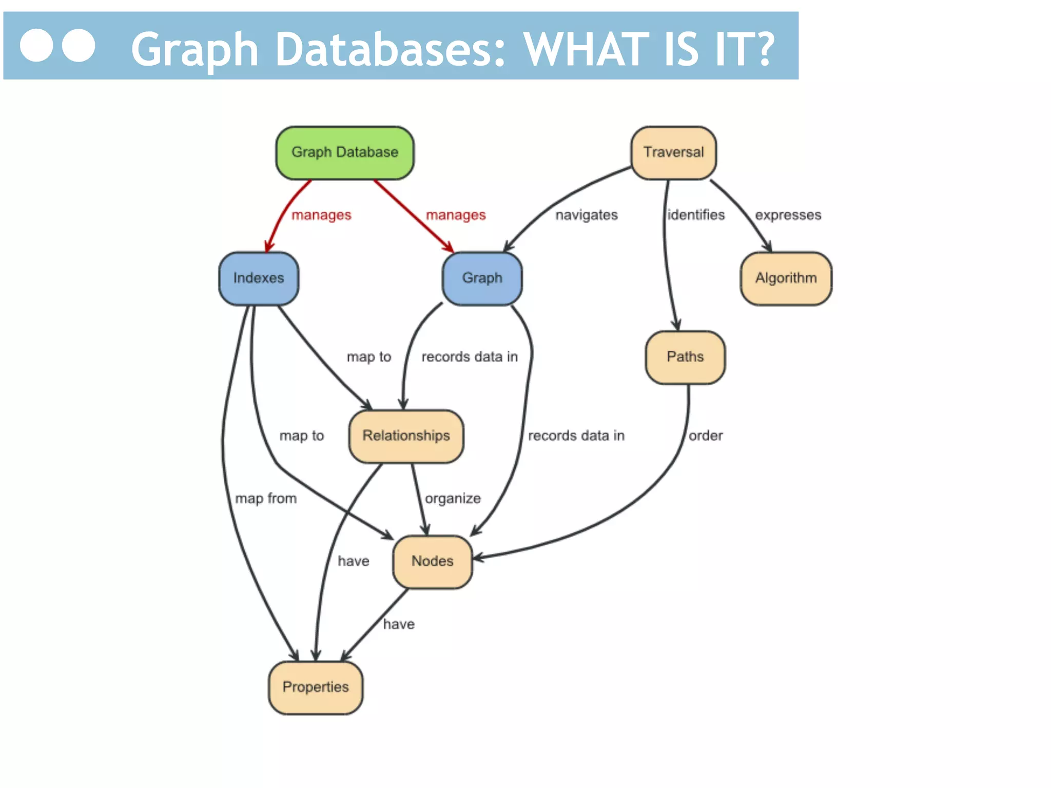 Graph Databases: WHAT IS IT?

 