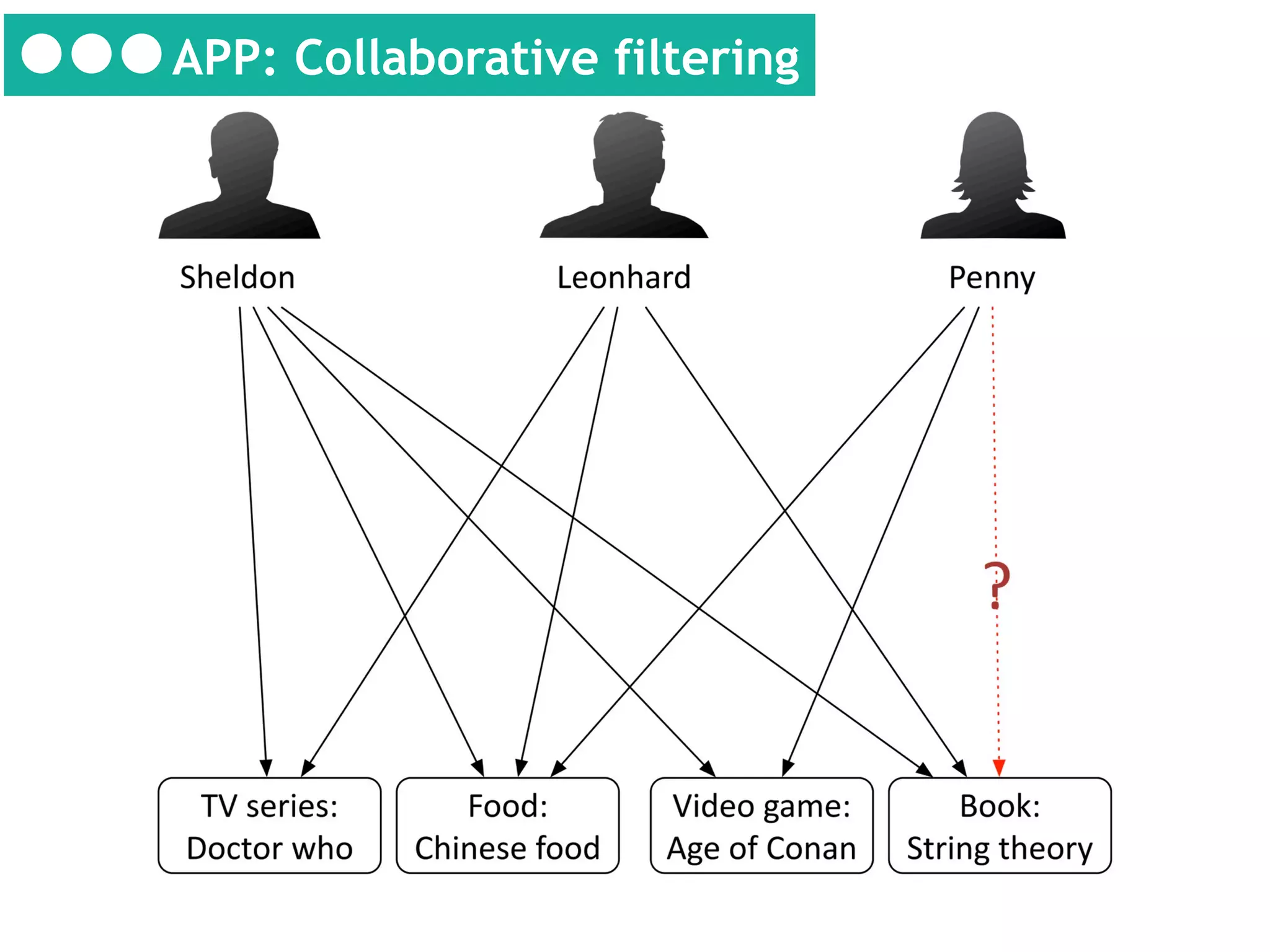 APP: Collaborative filtering

 