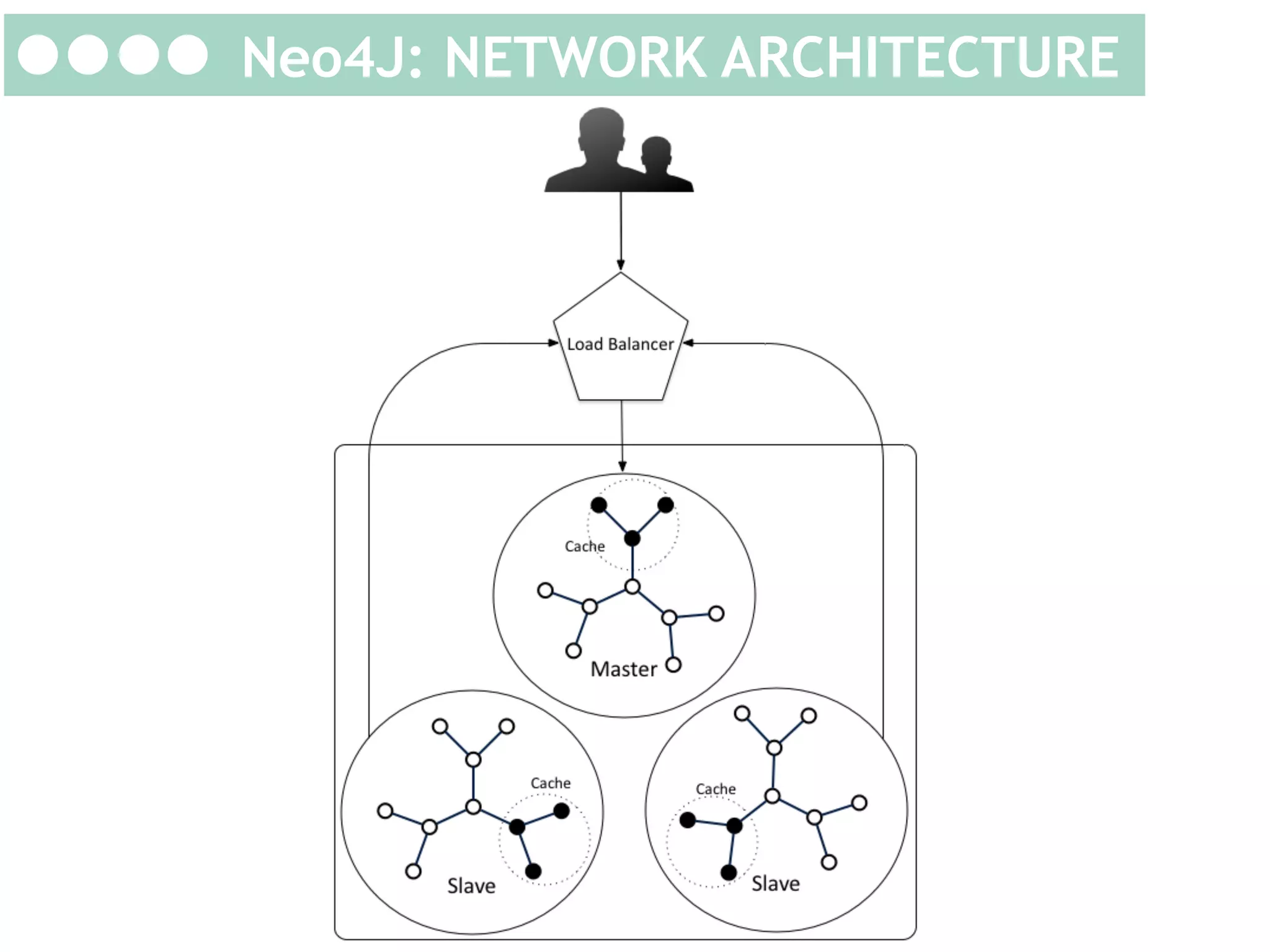 Neo4J:	
   who	
   use	
  
Neo4J: NETWORK ARCHITECTURE
it	
  
Neo4J:	
  network	
  architecture	
  

 