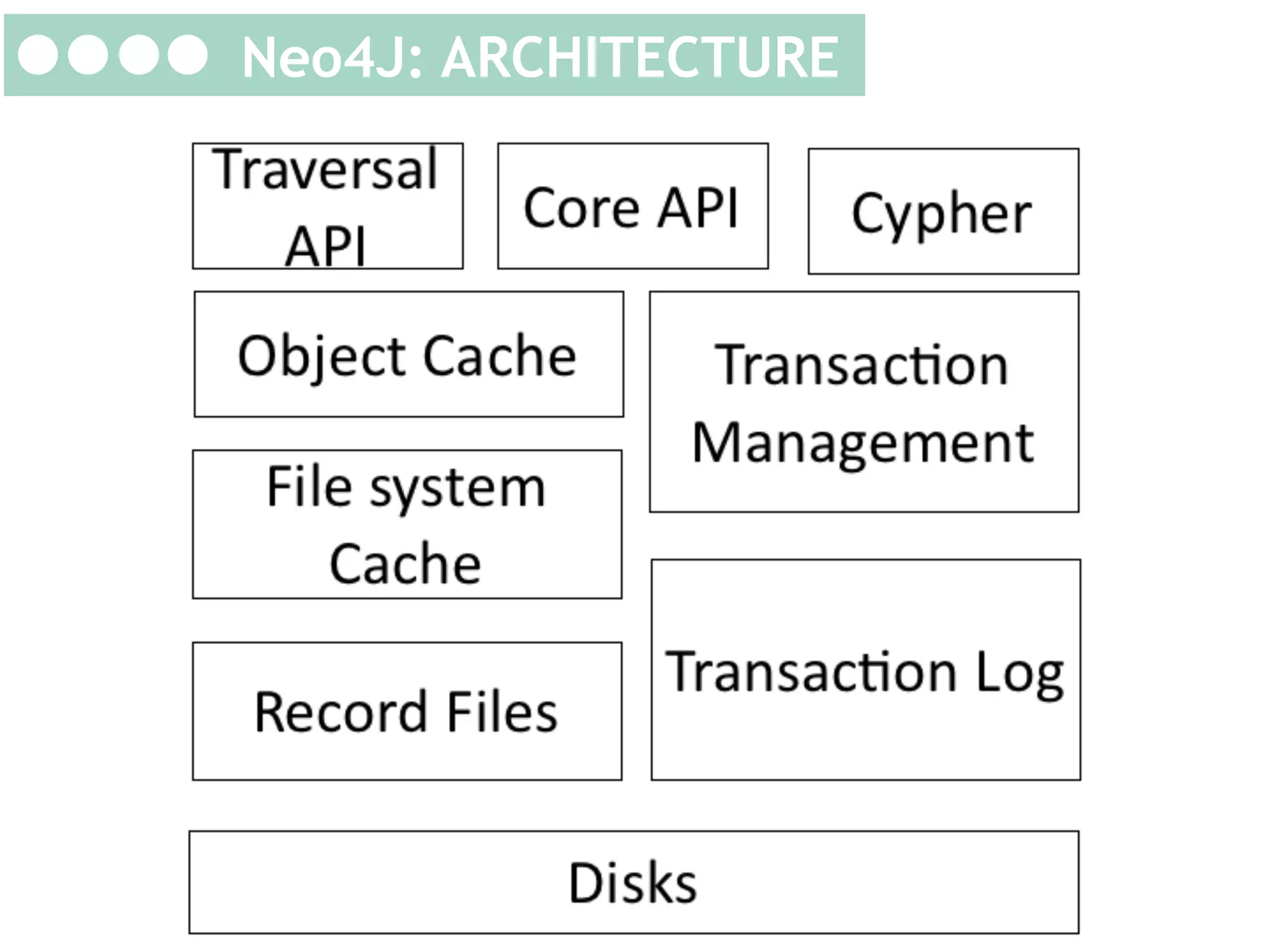 Neo4J:	
  architecture	
  
Neo4J: ARCHITECTURE

 