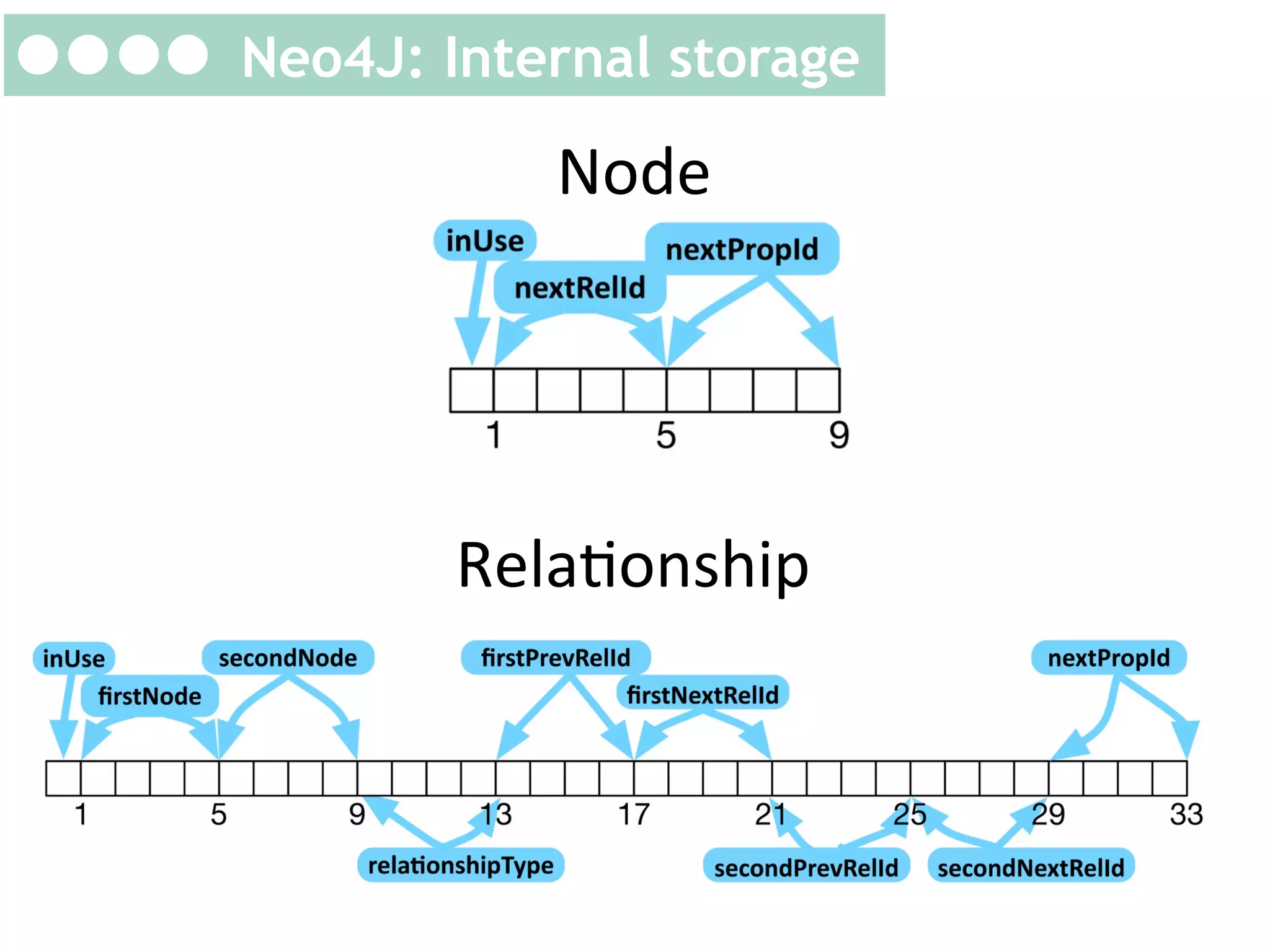 Neo4J:	
  architecture	
  
Neo4J: Internal storage

Node	
  

RelaKonship	
  

 
