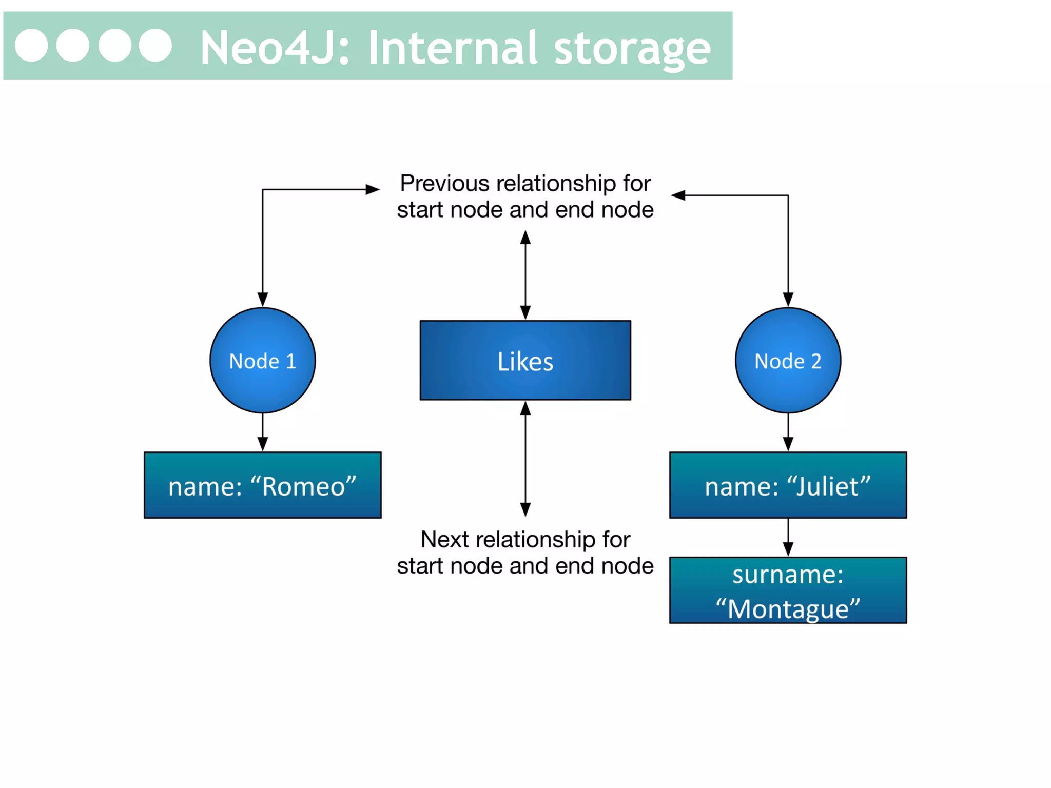 Neo4J:	
  architecture	
  
Neo4J: Internal storage

 