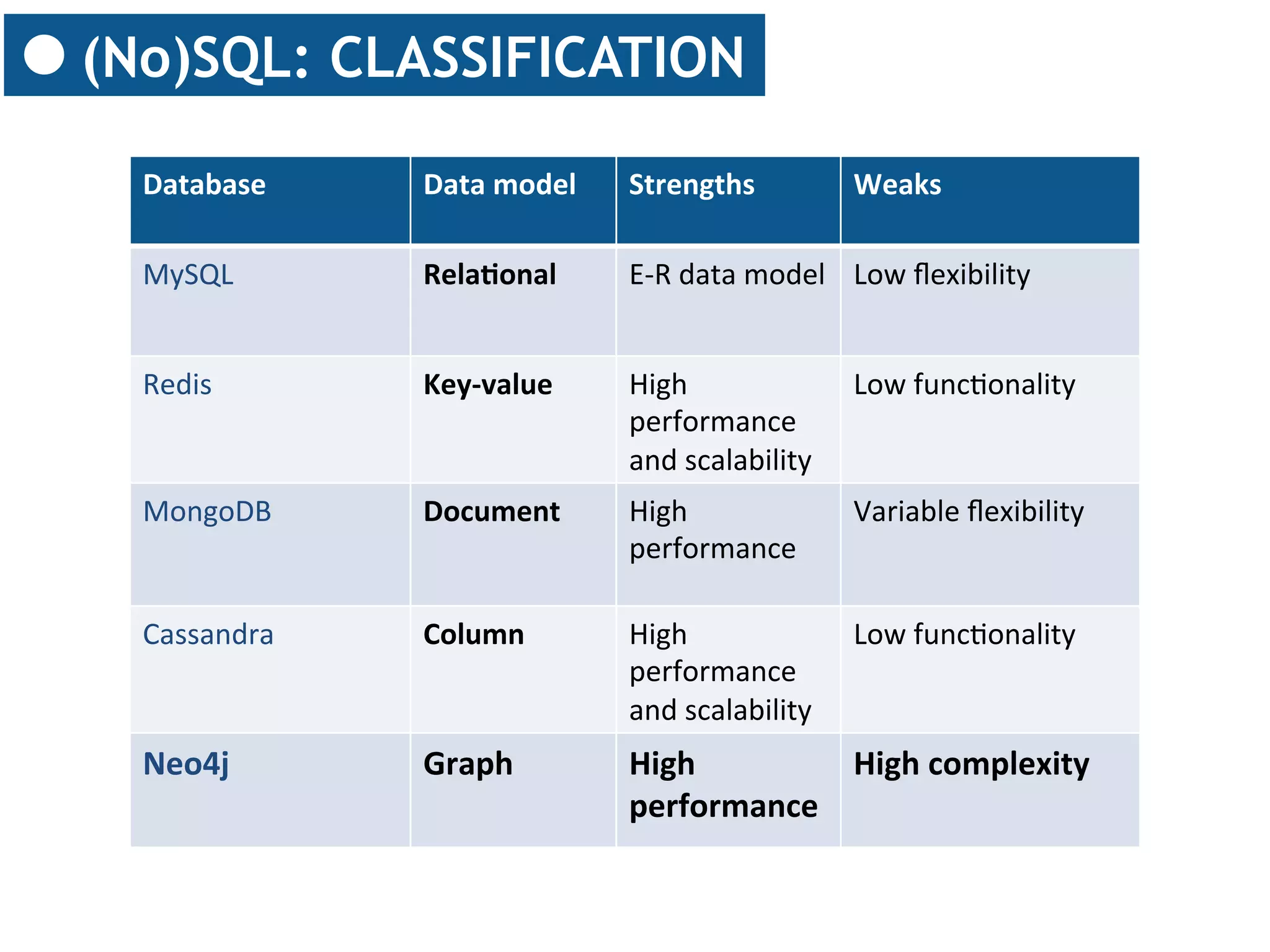 (No)SQL: CLASSIFICATION
Database	
  

Data	
  model	
  

Strengths	
  

Weaks	
  

MySQL	
  

RelaBonal	
  

E-­‐R	
  data	
  model	
   Low	
  ﬂexibility	
  

Redis	
  

Key-­‐value	
  

High	
  
performance	
  
and	
  scalability	
  

Low	
  funcKonality	
  

MongoDB	
  

Document	
  

High	
  
performance	
  

Variable	
  ﬂexibility	
  

Cassandra	
  

Column	
  

High	
  
performance	
  
and	
  scalability	
  

Low	
  funcKonality	
  

Neo4j	
  

Graph	
  

High	
  
High	
  complexity	
  
performance	
  

 