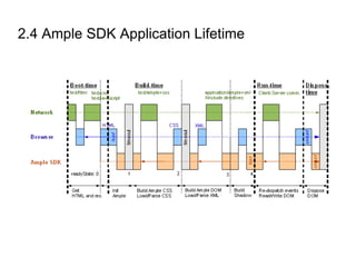 2.4 Ample SDK Application Lifetime 