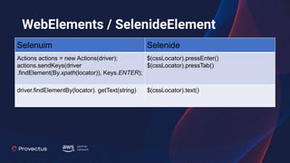 WebElements / SelenideElement
Selenuim Selenide
Actions actions = new Actions(driver);
actions.sendKeys(driver
.findElement(By.xpath(locator)), Keys.ENTER);
$(cssLocator).pressEnter()
$(cssLocator).pressTab()
driver.findElementBy(locator). getText(string) $(cssLocator).text()
 