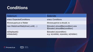 Conditions
Selenium Selenide
класс ExpectedConditions класс Conditions
Используеться в Waiter Используется в should, is
new WebdriverWait(driver).until(…) $(locator).shouldBe(condition) или
$(locator).shouldBe(condition)
isDisplayed()
isSelected()
…
$(locator).is(condition)
e.g. is(visible), is(exists), is(hidden)
 