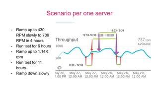 Performance Testing Graph Load Ramp Up Image Workload Analysis | PDF