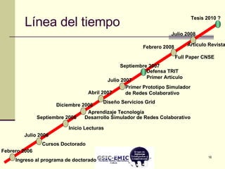 Línea del tiempo Ingreso al programa de doctorado Febrero 2006 Cursos Doctorado Julio 2006 Septiembre 2006 Inicio Lecturas Diciembre 2006 Desarrollo Simulador de Redes Colaborativo Aprendizaje Tecnología Diseño Servicios Grid Abril 2007 Julio 2007 Primer Prototipo Simulador de Redes Colaborativo Septiembre 2007 Defensa TRIT Primer Artículo Febrero 2008 Tesis 2010 ? Julio 2008 Artículo Revista Full Paper CNSE 