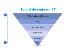 Funnel de venta en ‘17
RRSS + YouTube + SEMBranding
Blog
Site corporativo
eCommerce
Landings
Proceso
de compra
-
V
e
n
t
a
s
+
 