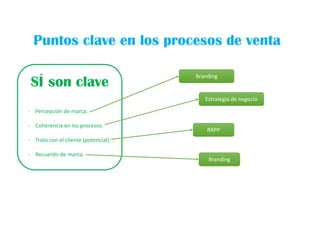 Puntos clave en los procesos de venta
SÍ son clave
- Percepción de marca.
- Coherencia en los procesos.
- Trato con el cliente (potencial).
- Recuerdo de marca.
BrandingBranding
Estrategia de negocioEstrategia de negocio
RRPPRRPP
BrandingBranding
 